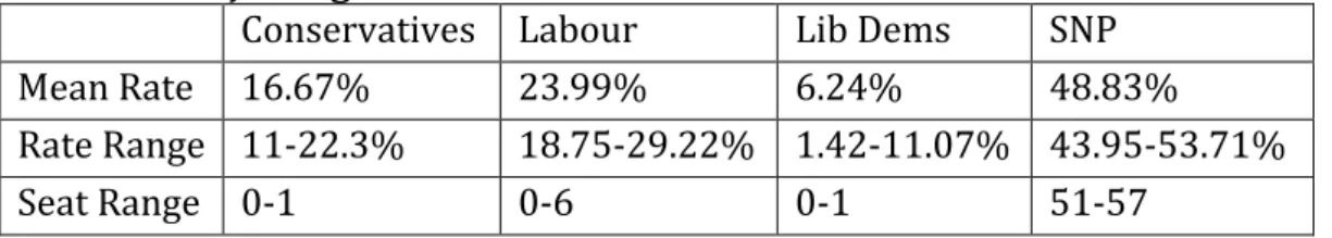 Table 10:  Projecting Results for Main Scottish Parties 