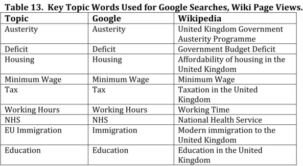Table 13.  Key Topic Words Used for Google Searches, Wiki Page Views. 