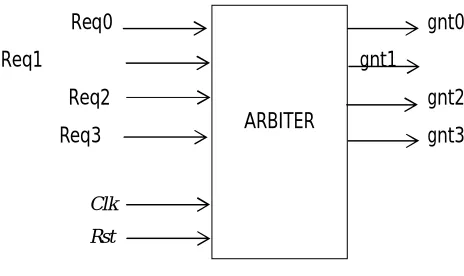 Fig. 3.1Basic block diagram of bus arbiter  