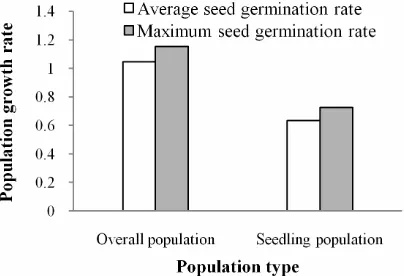 Figure 2. Population growth rates at different seed ger-mination rates. 