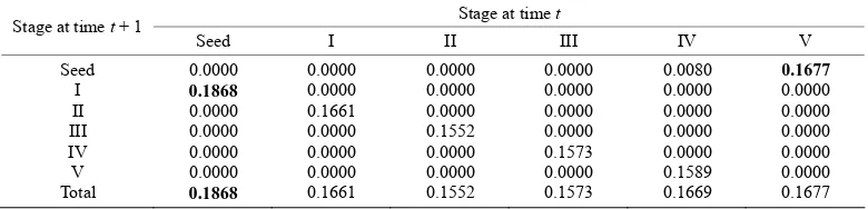 Table 3. Elasticity values for the summary matrix of the overall population; the largest elasticity values in different life-history processes are in boldface