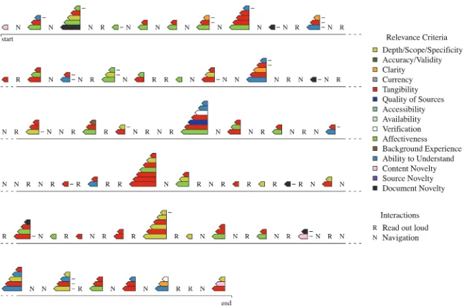 Fig. 6. A typical search session visualised using the piles metaphor.