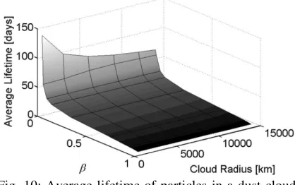 Fig. 10: Average lifetime of particles in a dust cloud  positioned at the classical L1 point for varying radii and values of β