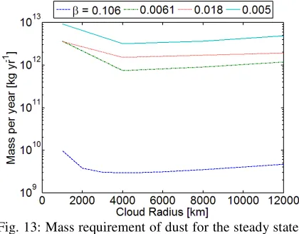 Fig. 13: Mass requirement of dust for the steady state solution of clouds ejected at the L1 point for varying initial cloud radii for the four grain sizes used