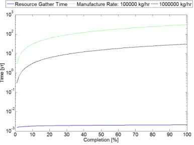 Fig. 18: Manufacturing times for the required area of thin film solar reflectors suggested by McInnes [7] for different mass deposition rates for in-situ fabrication