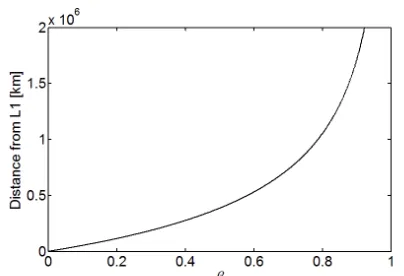 Fig. 3: Variation in β with particle radius for an asteroidal dust grain model as described in [12] 