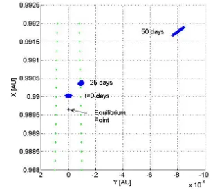 Fig. 5: Motion of a 3,000km radius spherical cloud of particles in the x-y plane over a period of 50 days