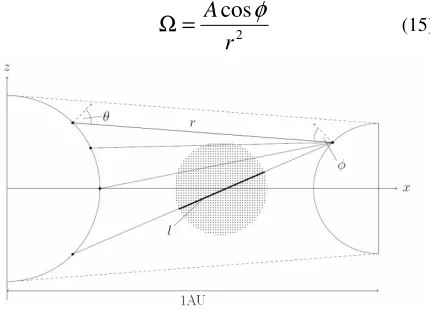 Fig. 7: Distribution of 21x21 nodes on a spherical surface, as used in the solar radiation model, viewed from the opposite body a) and perpendicular to the Sun-Earth axis b)