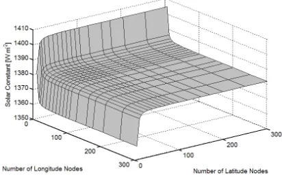 Fig. 9: Average solar constant on the Earth’s surface calculated for varying node numbers in a test of the SRM using a 4000km cloud placed the L1 point