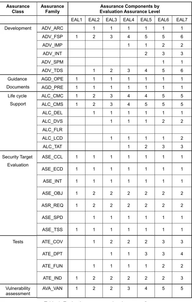 Table 1: Evaluation assurance level summary”