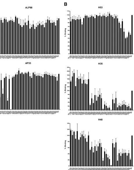 FIG. 2. Reactivity of mutated E1E2 glycoproteins to monoclonal antibodies. E1E2 clones transiently expressed in HEK293T cells werecaptured using GNA and probed with anti-E2 MAbs AP33 and ALP98 (A) and H53, H48, and H35 (B), which recognize linear and conformational