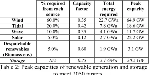 Table 2: Peak capacities of renewable generation and storage to meet 2050 targets 