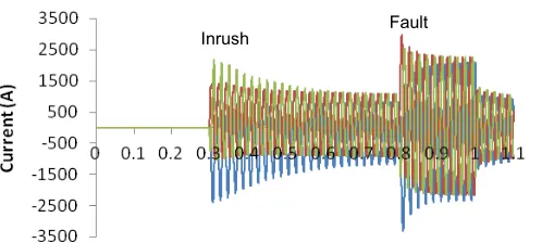 Figure 6: Inrush current at grid infeed compared with a 3-phase to earth fault at the 33 kV bus (without DG) 