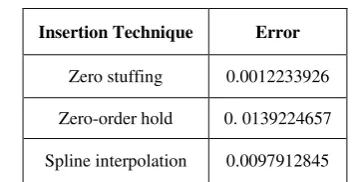 Fig.8Comparison of the interpolated signals in the time domain 