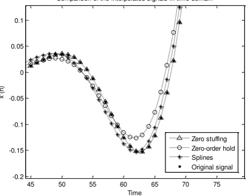 Fig.12Zoom-in effect of the output signals of the fast filter using DFT 