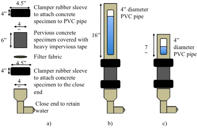 Figure 3.7. Preparation of Cylinder and Beam Specimens for Sedimentation Tests 