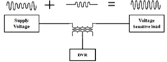 Figure 3.1 Operation of DVR 