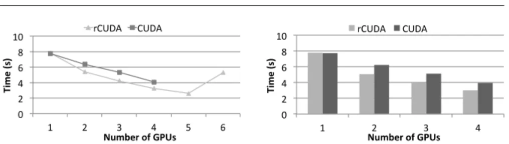 Fig. 5: Execution time for N-body us- us-ing up to 4 local GPUs and up to 6 remote GPUs in Tintorrum.