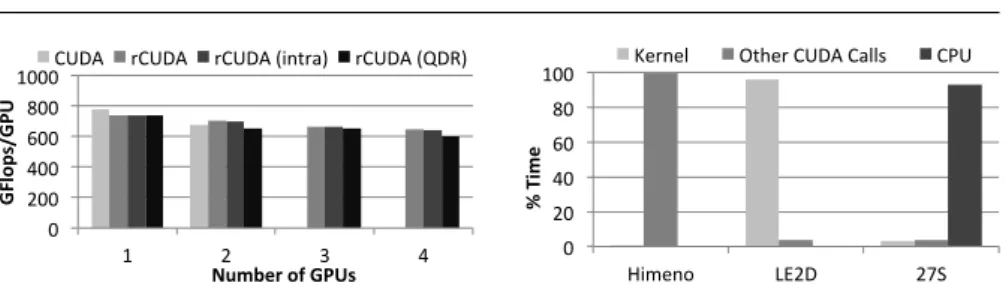 Fig. 7: Cholesky factorization using up to 4 GPUs in Minotauro. 0	20	40	60	80	100	 Himeno	 LE2D	 27S	%	Time	