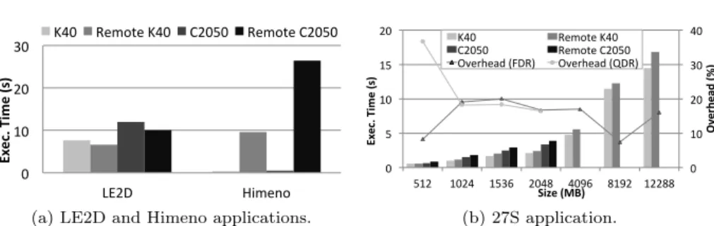 Fig. 9: Execution time for the EPCC application using local and remote GPUs.