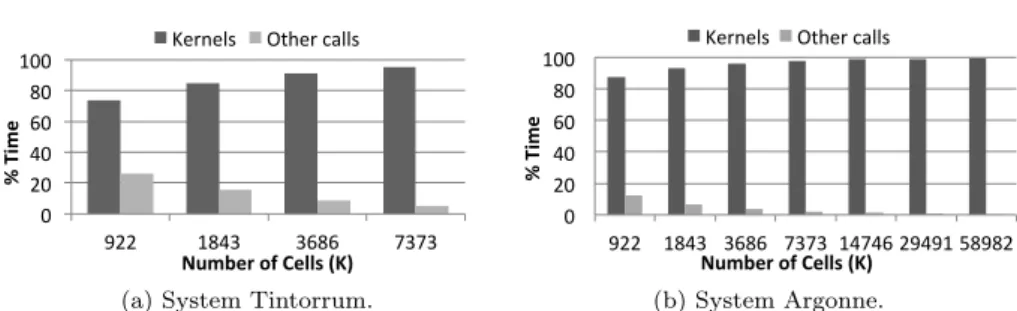 Fig. 10: Distribution of time for the CloverLeaf KERNELS implementation.