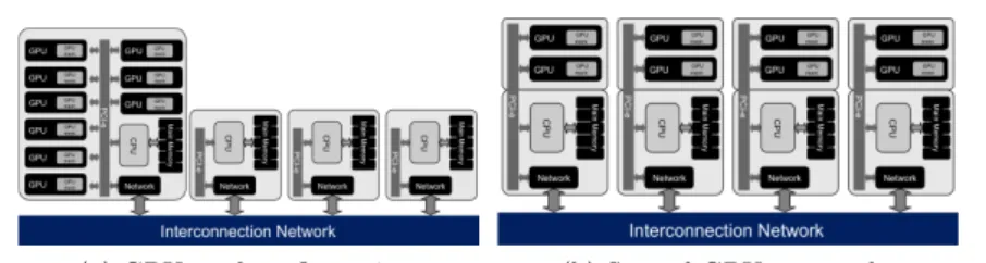 Fig. 4: rCUDA cluster configurations.