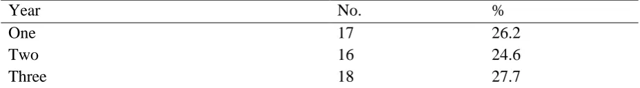 Table 2.1 Breakdown of sample by subject 