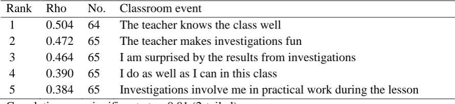 Table 2.7 Top five rank order correlations (Spearman’s rho) between classroom dimensions and ‘The investigations that I do help me to understand science better’ 