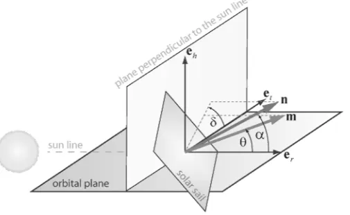 Fig. 1.  Definition of the sail normal vector and the thrust normal vector and sail angles [1] 