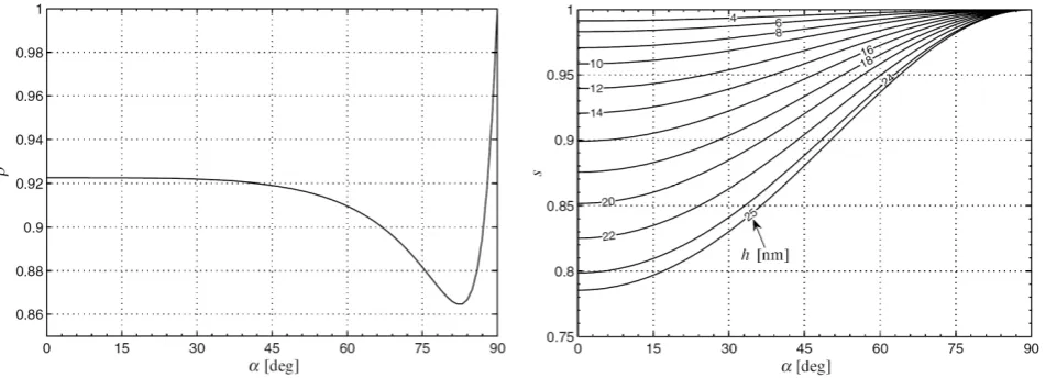Fig. 2.  Reflection coefficient ρ (left) as a function of the pitch angle α and specular reflection coefficient  s (right) as a function of the pitch angle α and the surface roughness h [1] 