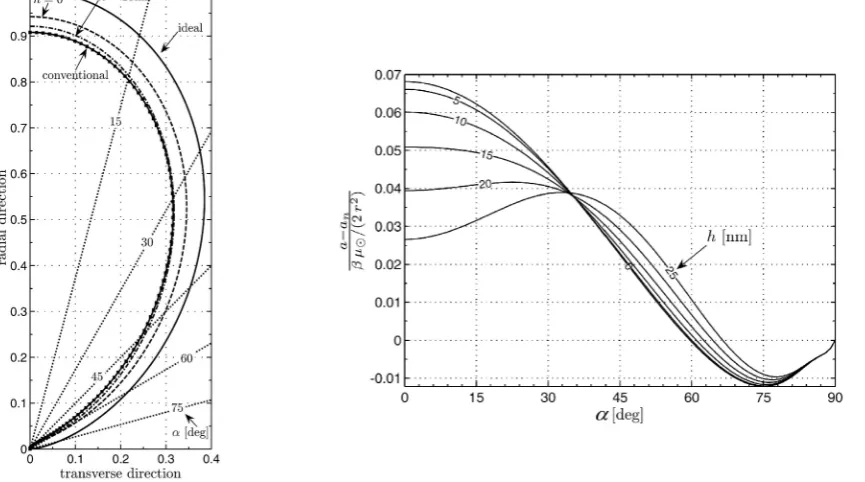 Fig. 3.  Left: Shapes of the a-vector bubbles for the ideal, standard and refined SRP force model
