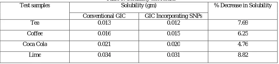 Table 9: Solubility test results  Solubility (gm) 
