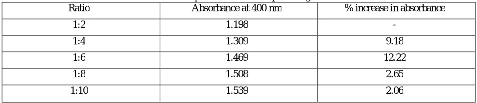 Figure 2: UV-Vis Analysis curves of samples containing different ratio of neem extract to AgNO3 solution   
