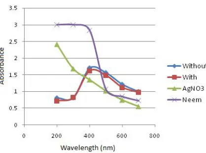 Figure 5: UV Vis Analysis curves of samples incubated with stirring and without stirring   