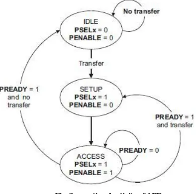 Fig. 2 operational activity of APB If PREADY is held LOW by the slave then the peripheral bus remains in the ACCESS state