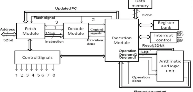 Fig. 3 Block diagram of MIPS RISC Processor 