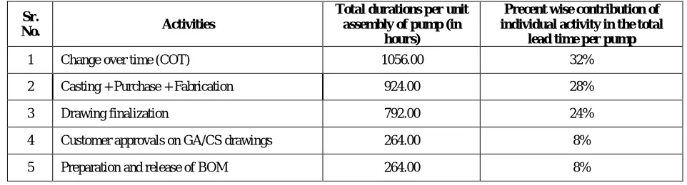 TABLE I ACTIVITY WISE MANUFACTURING LEAD TIME PER (LVT) PUMP 
