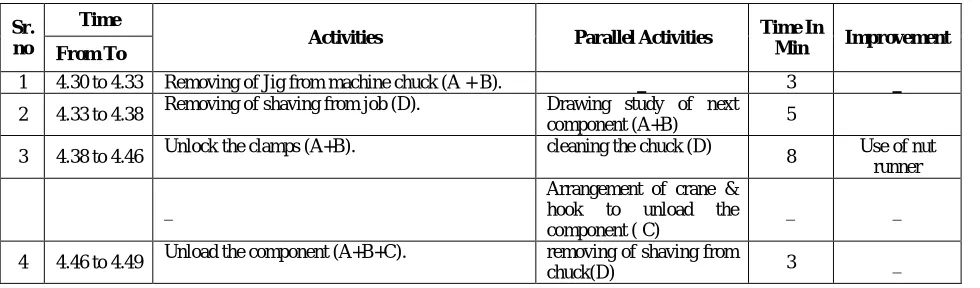 TABLE III CHANGE OVER TIME AFTER IMPLEMENTING SMED TECHNIQUE ON SK-40 VBM 
