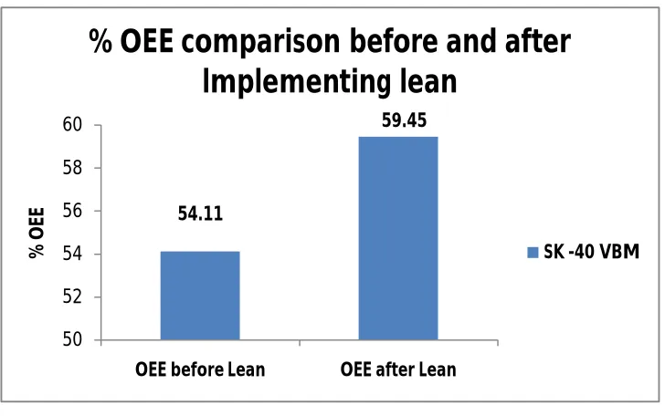 Fig.1 Comparison of OEE before and after implementing Lean