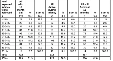Table 2.6 - Distribution of the percentage of expected infancy visits received, for all clients whose infant had reached 12 months of age (N=712), the subgroup active during infancy (N=614), and the subgroup active at 12 months (N=467), taking into account attrition 