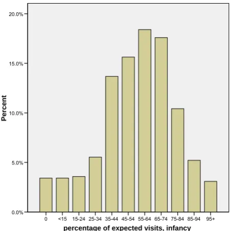 Figure 2.3 - Distribution of the percent of expected visits achieved in infancy, all clients whose infants had reached 12 months of age (N=712), taking into account gestation at intake and 