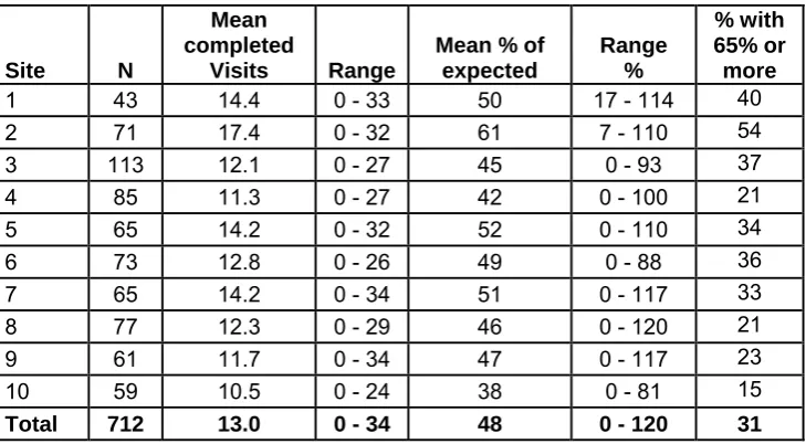 Figure 2.5 - Distribution of the percentage of expected visits achieved in infancy, all clients whose infant had reached 12 months and who were active at 12 months (N=467) 