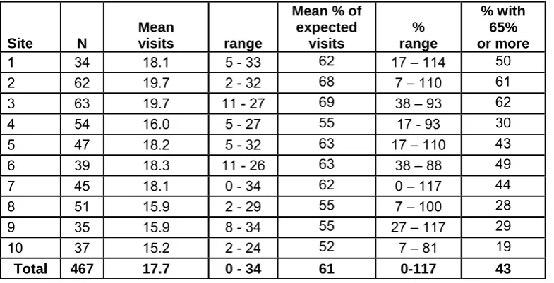 Table 2.8 - Infancy visits completed and the percentage of expected visits by site, for clients whose children were at least 12 months old and who did not leave FNP during pregnancy (N=614) 