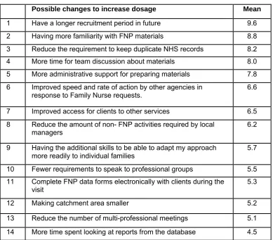 Table 2.10 - Strategies FNs predict would increase dosage. Mean ratings on a scale from 1 (not helpful) to 10 (very helpful) 