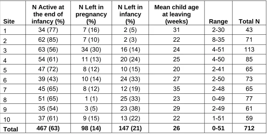 Table 3.2 - Attrition during pregnancy and infancy by site for all clients whose infant had reached 12 months of age (N=712) 