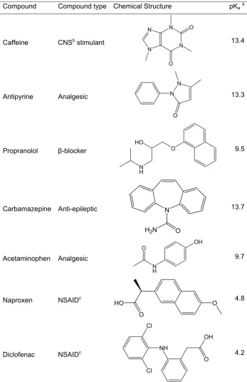 Table 1. Chemical structures and pKa values of the selected analytes. 