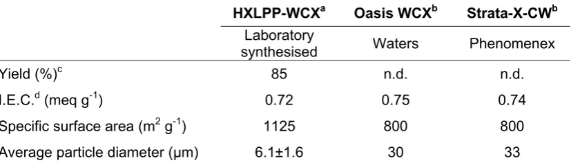 Table 2. Characterisation data for the sorbents tested in SPE. 