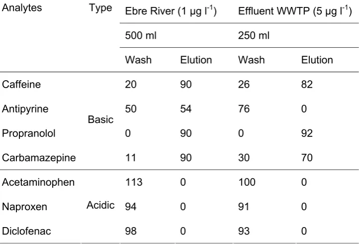 Table 4. Recovery values (%) obtained when the HXLPP-WCX sorbent was applied in SPE for the preconcentration for different real samples spiked with the analyte mixture