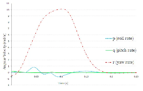 Figure 7. Simulated body rate response 