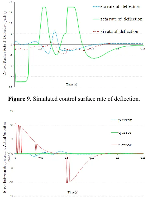 Figure 9. Simulated control surface rate of deflection. 